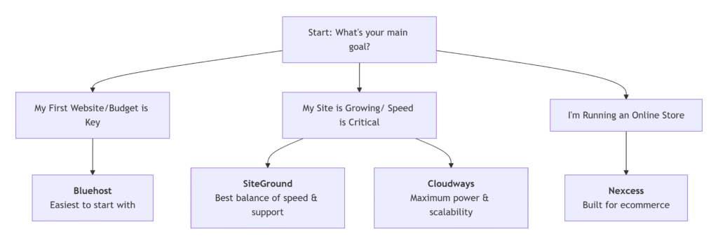 The Best Web Hosting Services